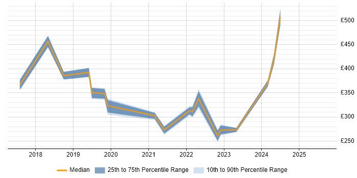 Contractor daily rate distribution trend for jobs in Wimbledon citing Microsoft 365