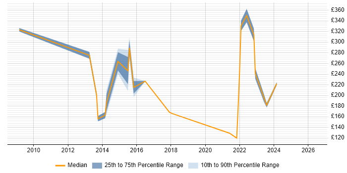 Contractor daily rate distribution trend for jobs in Wimbledon citing Microsoft Office