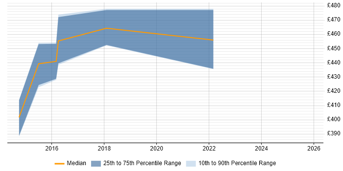 Contractor daily rate distribution trend for jobs in Wimbledon citing Oracle Database