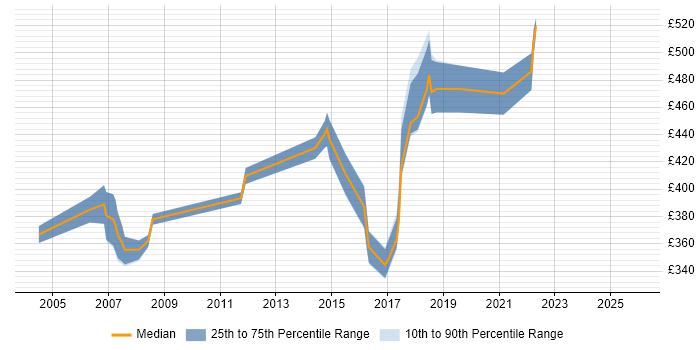 Contractor daily rate distribution trend for jobs in Wimbledon citing Oracle