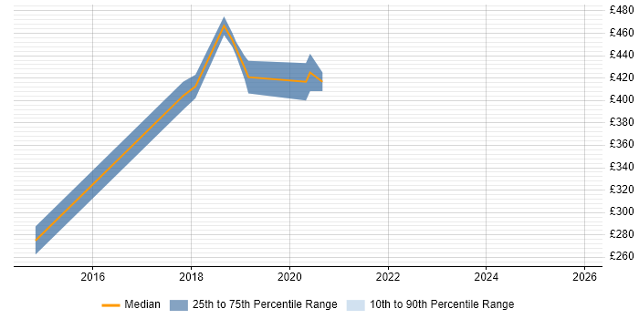 Contractor daily rate distribution trend for jobs in Wimbledon citing Performance Tuning