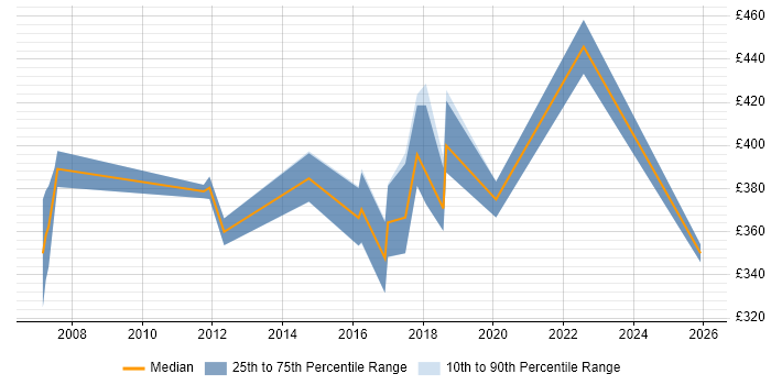 Contractor daily rate distribution trend for jobs in Wimbledon citing PL/SQL