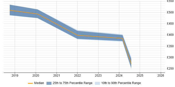 Contractor daily rate distribution trend for jobs in Wimbledon citing PowerShell