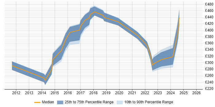 Contractor daily rate distribution trend for jobs in Wimbledon citing Problem-Solving