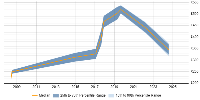 Contractor daily rate distribution trend for jobs in Wimbledon citing Python