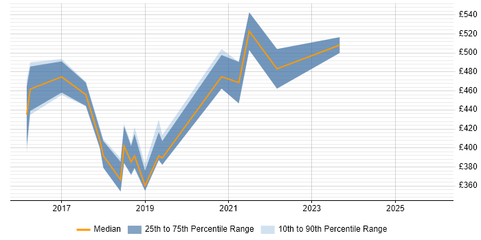 Contractor daily rate distribution trend for jobs in Wimbledon citing QA
