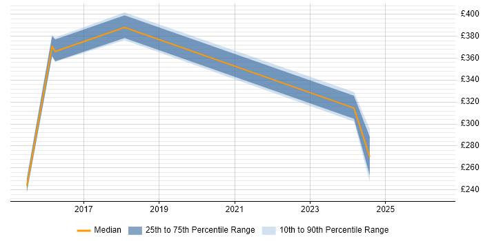 Contractor daily rate distribution trend for jobs in Wimbledon citing Service Management