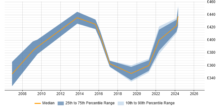 Contractor daily rate distribution trend for jobs in Wimbledon citing SharePoint