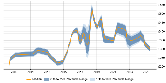 Contractor daily rate distribution trend for jobs in Wimbledon citing Social Skills