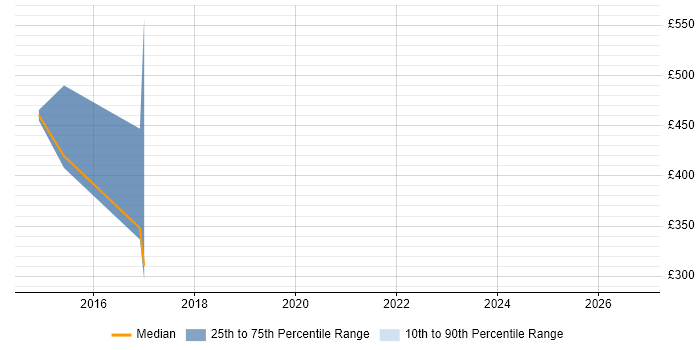 Contractor daily rate distribution trend for jobs in Wimbledon citing Stakeholder Engagement