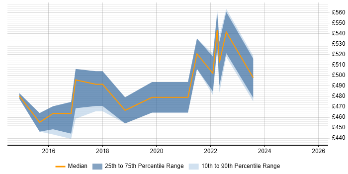Contractor daily rate distribution trend for jobs in Wimbledon citing Stakeholder Management