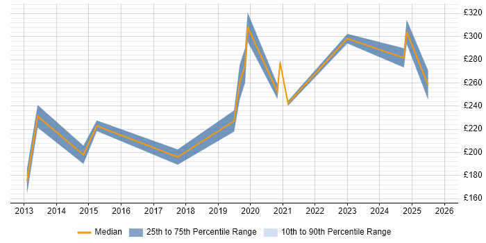 Contractor daily rate distribution trend for Support Engineer job vacancies in Wimbledon