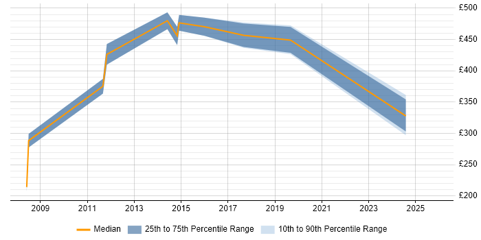 Contractor daily rate distribution trend for jobs in Wimbledon citing Unix