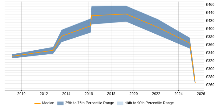 Contractor daily rate distribution trend for jobs in Wimbledon citing User Acceptance Testing