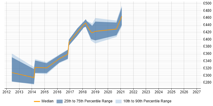 Contractor daily rate distribution trend for jobs in Wimbledon citing User Experience