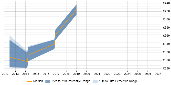 Contractor daily rate distribution trend for jobs in Wimbledon citing UX Design