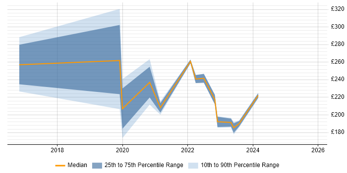 Contractor daily rate distribution trend for jobs in Wimbledon citing Windows 10