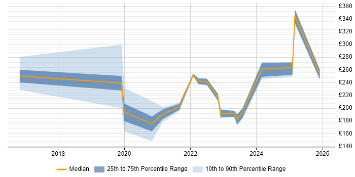 Contractor daily rate distribution trend for jobs in Merton citing Windows 10