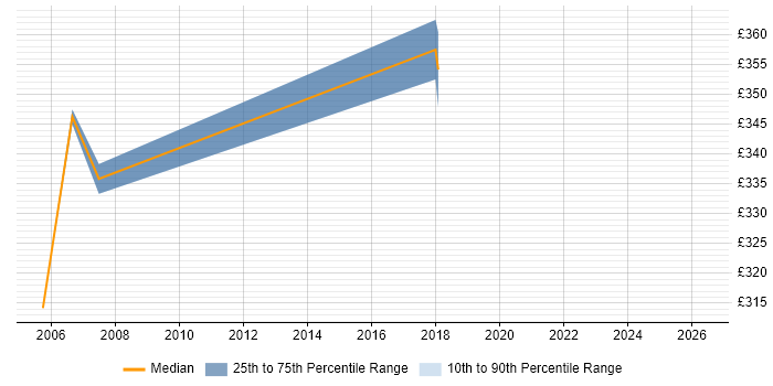 Contractor daily rate distribution trend for jobs in Merton citing WinForms