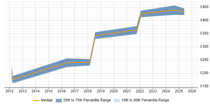 Contractor daily rate distribution trend for jobs in Merton citing Wireless