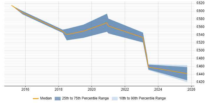 Contractor daily rate distribution trend for jobs in South London citing Metadata Management Contractor daily rate distribution trend for jobs in South London citing Metadata Management