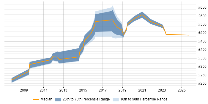 Contractor daily rate distribution trend for jobs in South London citing Metadata
