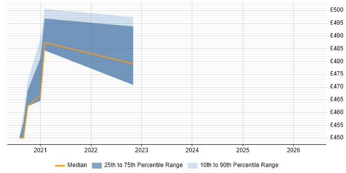 Contractor daily rate distribution trend for jobs in South London citing Micro Frontends