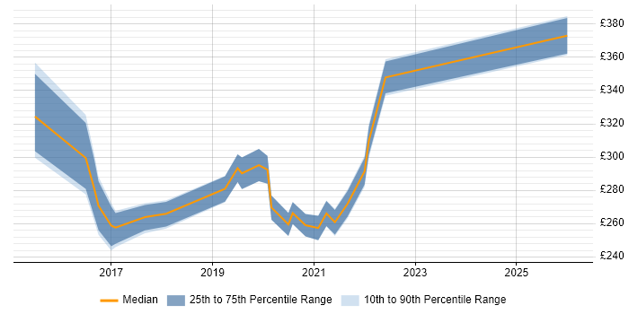 Contractor daily rate distribution trend for Microsoft 365 Engineer job vacancies in South London