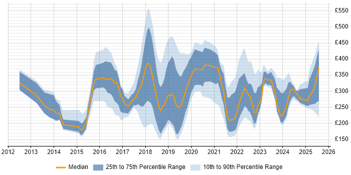 Contractor daily rate distribution trend for jobs in South London citing Microsoft 365 Contractor daily rate distribution trend for jobs in South London citing Microsoft 365
