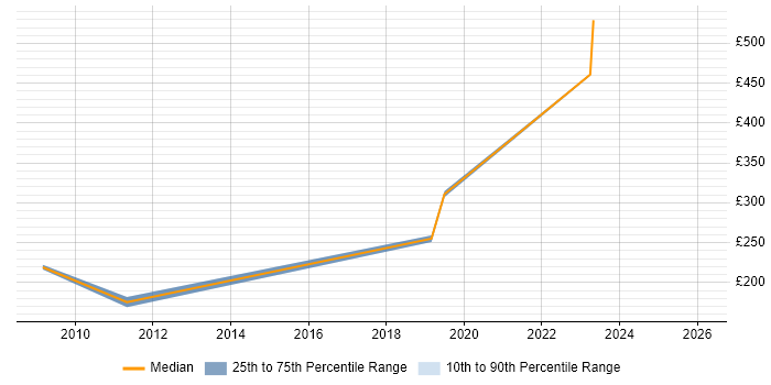 Contractor daily rate distribution trend for Microsoft Engineer job vacancies in South London