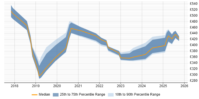 Contractor daily rate distribution trend for jobs in South London citing Microsoft Intune