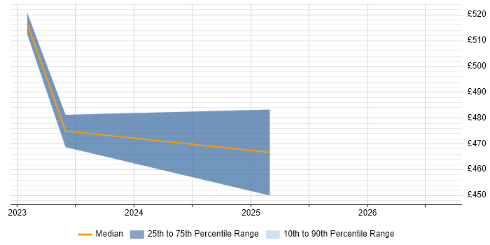 Contractor daily rate distribution trend for jobs in South London citing Microsoft Purview