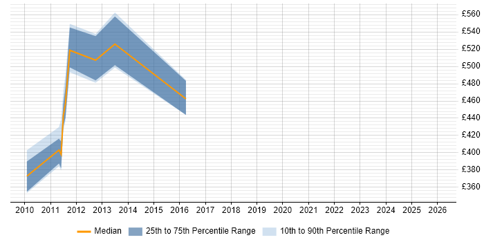 Contractor daily rate distribution trend for jobs in South London citing MicroStrategy