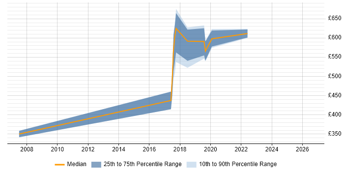 Contractor daily rate distribution trend for jobs in South London citing MiFID