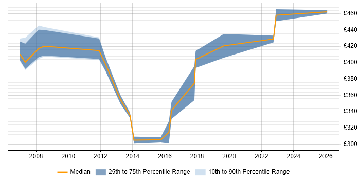 Contractor daily rate distribution trend for Migration Analyst job vacancies in South London