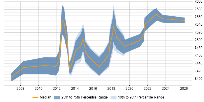Contractor daily rate distribution trend for Migration Manager job vacancies in South London