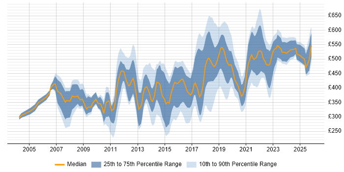 Contractor daily rate distribution trend for jobs in South London citing Migration