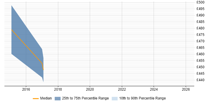 Contractor daily rate distribution trend for jobs in South London citing Mimecast