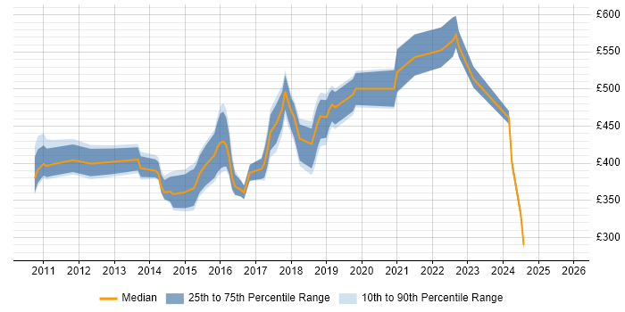 Contractor daily rate distribution trend for jobs in South London citing Mobile App