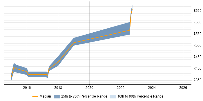 Contractor daily rate distribution trend for jobs in South London citing Mobile Application Development