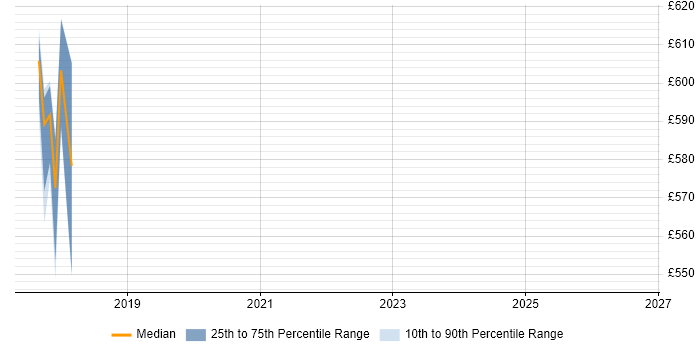 Contractor daily rate distribution trend for jobs in South London citing MODAF