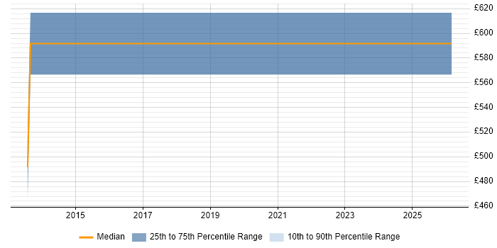 Contractor daily rate distribution trend for jobs in South London citing Model Validation