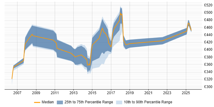 Contractor daily rate distribution trend for jobs in South London citing MPLS