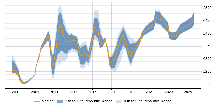 Contractor daily rate distribution trend for jobs in South London citing Microsoft PowerPoint Contractor daily rate distribution trend for jobs in South London citing Microsoft PowerPoint