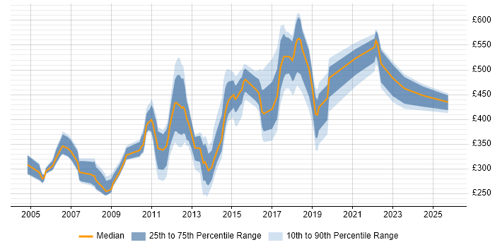 Contractor daily rate distribution trend for jobs in South London citing Microsoft Project