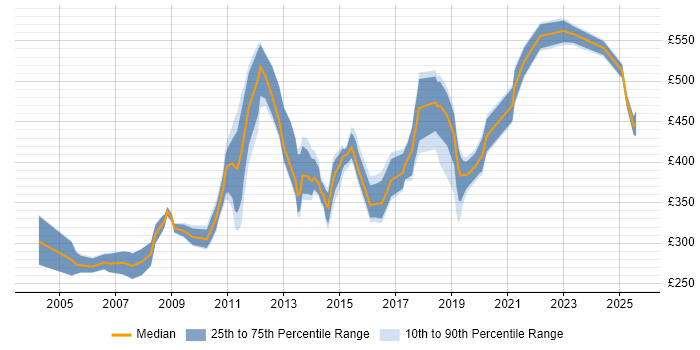 Contractor daily rate distribution trend for jobs in South London citing MS Visio