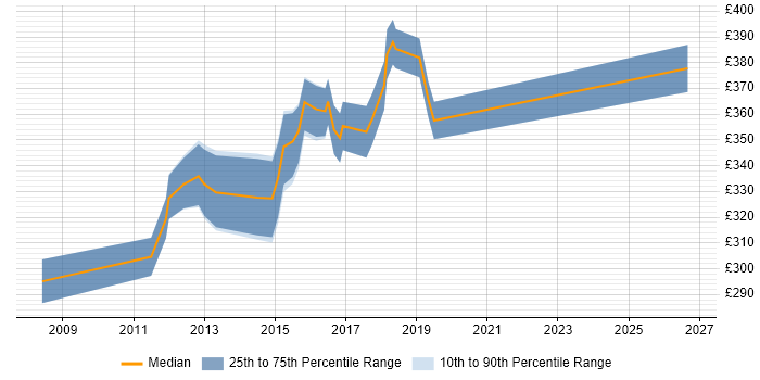 Contractor daily rate distribution trend for jobs in South London citing MSI