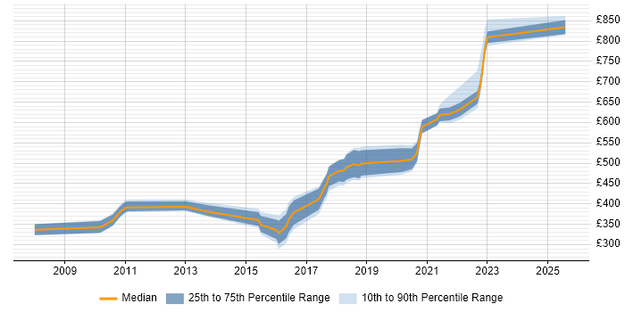 Contractor daily rate distribution trend for jobs in South London citing Multithreading