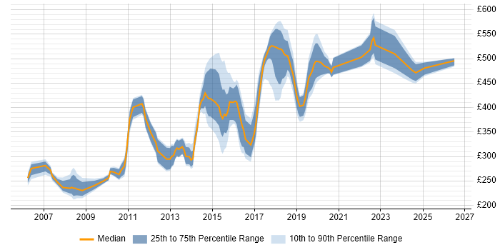 Contractor daily rate distribution trend for jobs in South London citing MySQL
