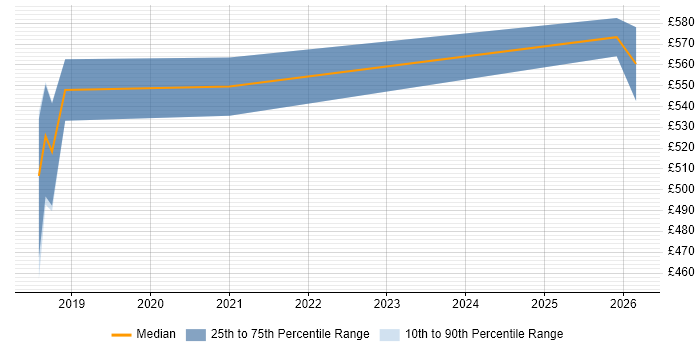 Contractor daily rate distribution trend for jobs in South London citing Natural Language Processing
